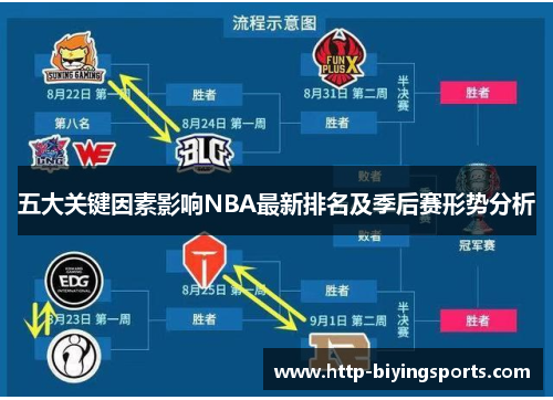 五大关键因素影响NBA最新排名及季后赛形势分析