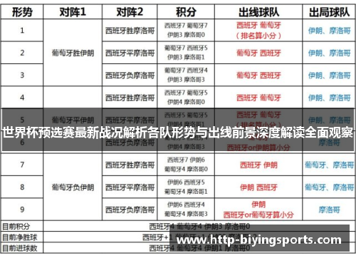 世界杯预选赛最新战况解析各队形势与出线前景深度解读全面观察